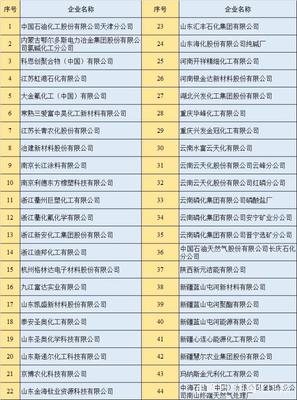 石化行业绿色发展新篇章 首批绿色工厂、绿色产品与绿色园区名单正式发布